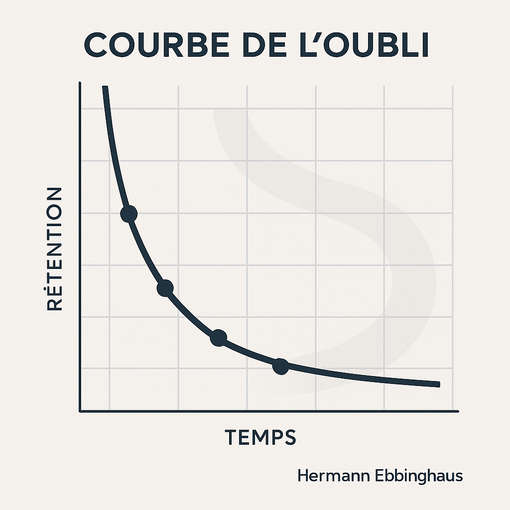 découvrez comment la courbe de l'oubli peut révolutionner votre méthode d'apprentissage. cet article explore cet outil essentiel pour améliorer votre mémoire et retenir efficacement l'information sur le long terme.