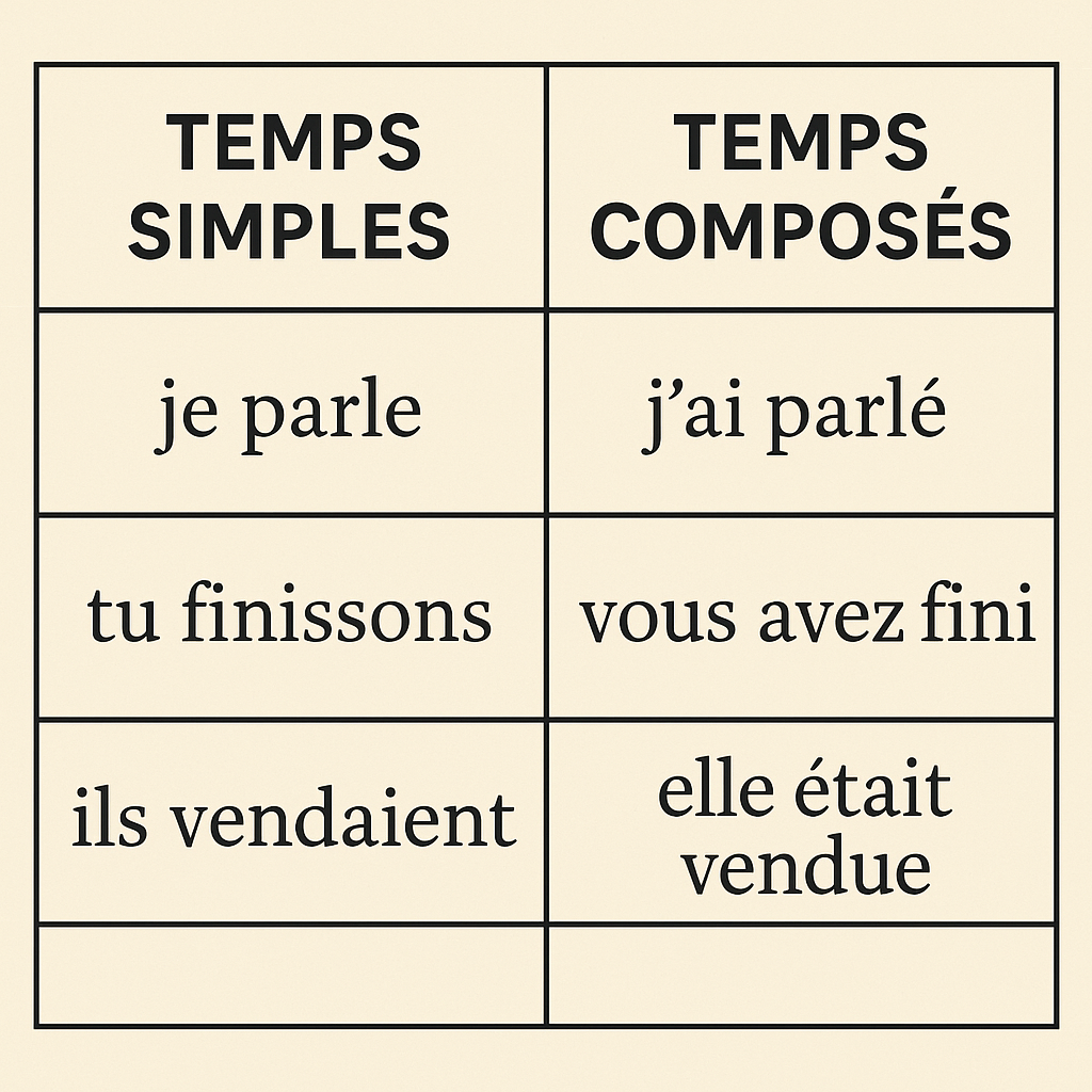 découvrez les différents types de temps en français pour enrichir votre maîtrise de la langue. explorez les temps du passé, du présent et du futur, ainsi que leur usage et leurs nuances. parfait pour les étudiants et les passionnés de la langue française!