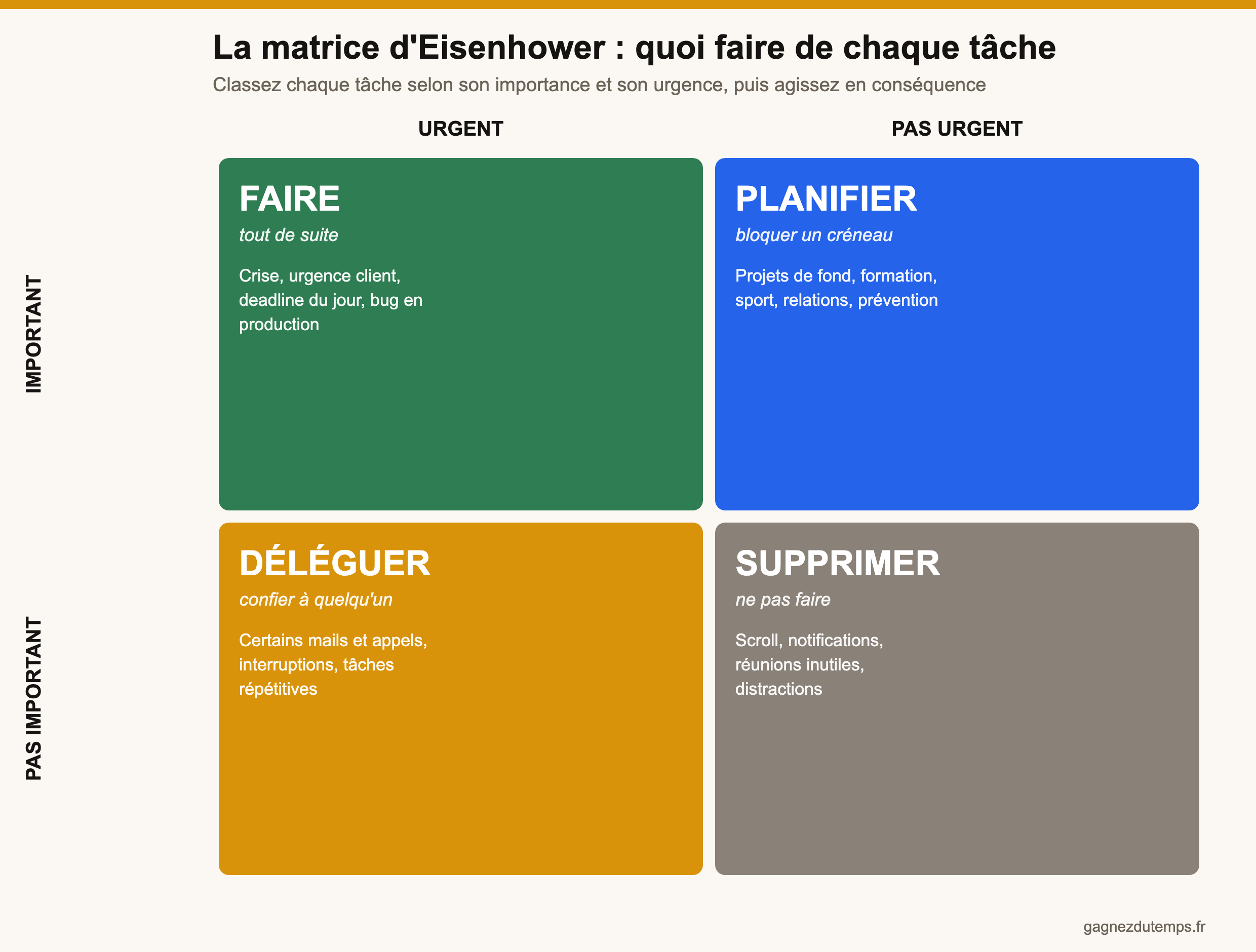 Matrice d&rsquo;Eisenhower : la méthode pour prioriser vos tâches (infographie)